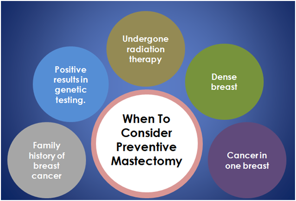 When to consider Preventive Mastectomy?
